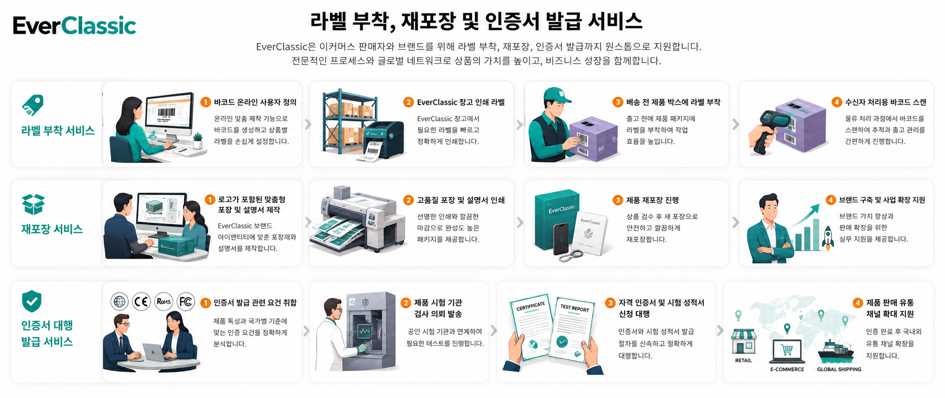 EverClassic 라벨 부착·재포장·인증서 발급 서비스 안내