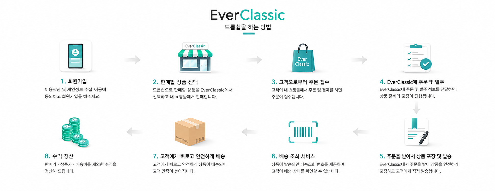 드롭쉽을 하는 방법 — 회원가입부터 상품선택·주문접수·발주·포장·발송·배송조회·수익정산까지 8단계